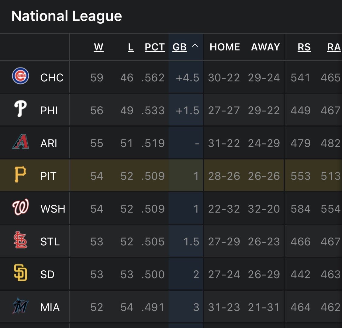 Burgh_Breakdown's tweet photo. Massive series on tap for the Buccos this week #LetsGoBucs https://t.co/PnajjqmDWj
