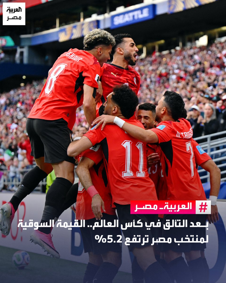 AlArabiya_EGY's tweet photo. ⭕ ارتفعت القيمة السوقية للمنتخب المصري لكرة القدم بنسبة 5.2% عقب الأداء القوي الذي قدمه في بطولة كأس العالم، مدعومة بزيادة القيمة السوقية لعدد من لاعبيه، وفقًا لأحدث التقييمات.

🔴 شهد هيثم حسن أكبر قفزة، بعدما ارتفعت قيمته السوقية من 3.5 ملايين يورو إلى 8 ملايين يورو، فيما زادت القيمة السوقية لإمام عاشور من 4 ملايين إلى 5 ملايين يورو، كما ارتفعت قيمة حارس المرمى مصطفى شوبير من 1.2 مليون يورو إلى مليوني يورو.
#العربية_مصر