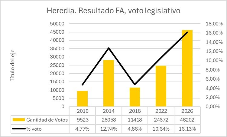 JonaFA2022's tweet photo. Cuanta tontería clasista.

Yo estoy muy orgulloso de haber trabajado como pulpero. También de haber sido electo diputado por miles de personas de mi provincia que votaron por el Frente Amplio y de que tras mi labor aumentamos nuestra votación provincial de 24 mil a 46 mil votos😉 https://t.co/SvxeQVr4ZE