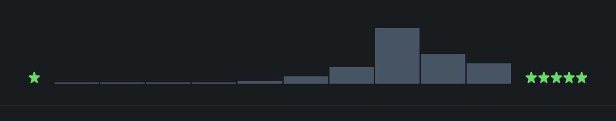 MykBee8o8's tweet photo. My Letterboxd curve https://t.co/5fkhFJNQic