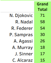 TenniSliceWon's tweet photo. Can Jannik Sinner Produce the Greatest “Big Title” Season in Tennis History?
https://t.co/jghbeq9Vog

Jannik Sinner is entering the most important stretch of his season with a chance to do something extraordinary.

For this comparison, “big titles” means the sport’s most prestigious trophies: the four Grand Slam tournaments, the ATP Finals and the Masters 1000 events. These are the competitions that usually define a player’s career and separate very good champions from all-time greats.

So far this year, Sinner has already collected six big titles. Those victories have lifted his career total to 17, placing him among some of the most successful players of the modern era.

And his season may be far from finished.

Five opportunities remain
There are five major events left on Sinner’s schedule:

Cincinnati, the US Open, Shanghai, Paris and the ATP Finals.

He has already withdrawn from the Canadian Open, so that opportunity is gone. But five major trophies are still available, meaning Sinner could theoretically finish the season with as many as 11 big titles.

Murray’s position is within reach
Sinner’s 17 career big titles leave him just behind Andy Murray, who has 18.

That means one more victory would bring Sinner level with Murray, while two would move him ahead. Based on Sinner’s current form and the number of opportunities remaining, surpassing Murray appears very likely.

Doing so would lift Sinner to sixth place in the ranking table, behind Novak Djokovic, Rafael Nadal, Roger Federer, Pete Sampras and Andre Agassi.

How does Sinner’s season compare with the Big Three?
The most exciting comparison is about what Sinner could achieve in a single season.

At his peak, Djokovic won 10 big titles in one year. Nadal’s best total was seven, while Federer’s was eight.

Sinner already has six.

One more title would equal Nadal’s best season. Two more would take Sinner past Nadal and level with Federer. Three more would move him beyond Federer. Four would equal Djokovic’s extraordinary total of 10.

That progression makes every remaining tournament significant.

Surpassing Nadal’s seven appears entirely possible. Reaching Federer’s eight would also be realistic if Sinner can maintain his level. Matching Djokovic’s 10 would require an almost flawless finish, but it is now close enough to be discussed seriously.

Could he win every remaining event?
Should Sinner win Cincinnati, the US Open, Shanghai, Paris and the ATP Finals, he would end the year with 11 big titles.

How many can he take home?

That may become one of the biggest stories in tennis this season.