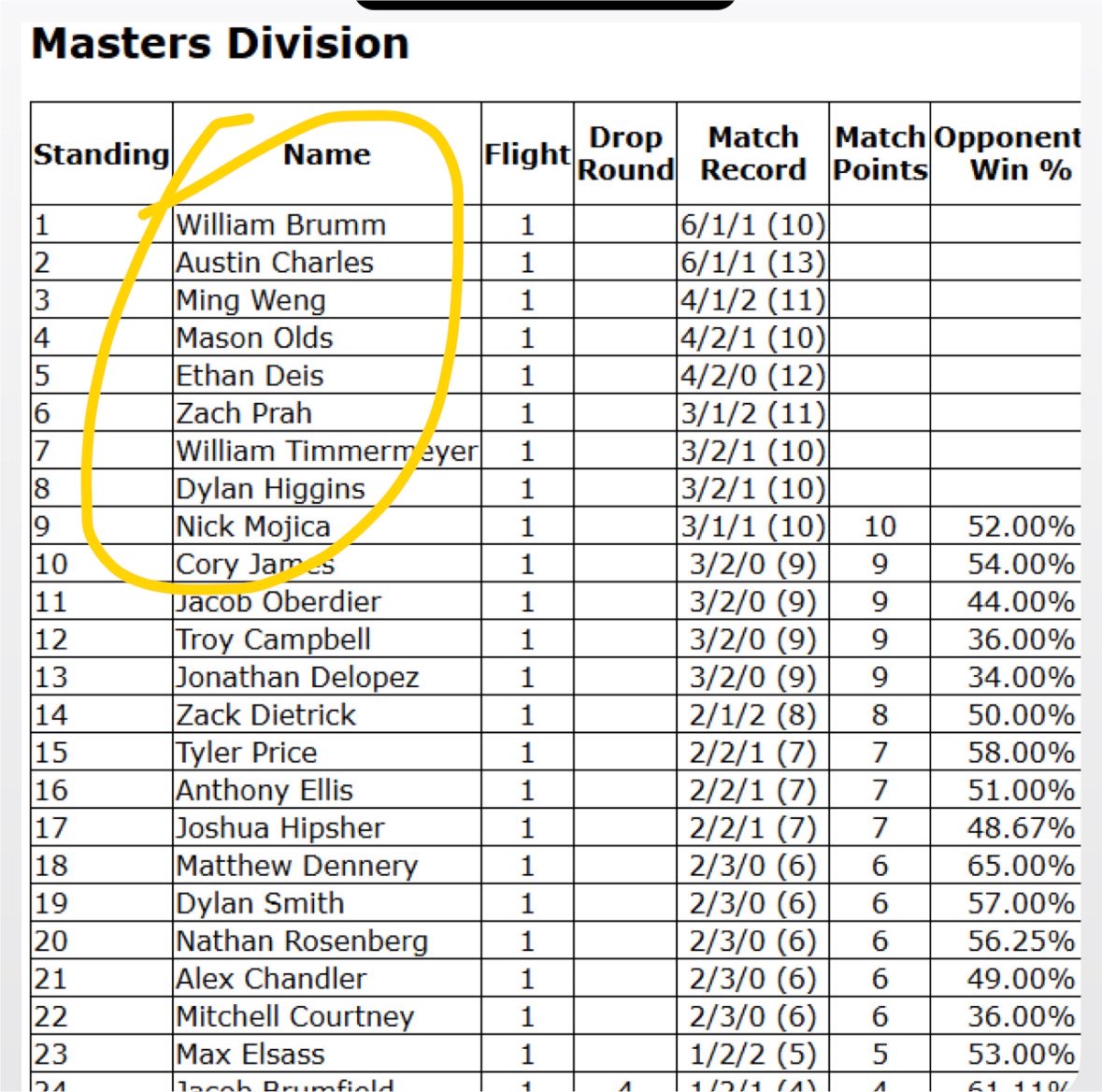 amcharles0's tweet photo. Runner-up at the Columbus, Ohio Invitational!

With: Degenerate Pult! (I’m sorry) but man, the prizing hits 😉

What a cool event. Every year, the local stores in Columbus come together to track Cup wins, Challenge wins, and local events, awarding players points to try to qualify for this event. They all come together at OSU and run a huge 2-day BO3 tournament for the top 32 players in the Columbus area. They track everything in a large Discord server and keep players up to date on standings throughout the year

It’s a huge ordeal full of logistics and planning, and they did an amazing job. Special shoutout to @HisuianAndrew and @TiebreakerTCG for putting it on, as well as every single judge and event coordinator I tagged (and those I couldn’t!)

Happy with the result, happier with the ability to still play at a high level over the “off season” (and come knocking on the door of the Columbus meta). I look forward to more events like this leading up to the biggest event in the world in 5 weeks: the World Championships

Shoutout also to my support from @LostZoneKitchen, @88Cardhouse, and @DragonShield_, and to all my opponents this weekend for some amazing games