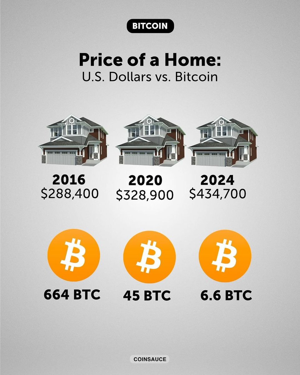 Rajatsoni's tweet photo. Houses will get cheaper when priced in Bitcoin, forever https://t.co/I5SJD7IJJ3