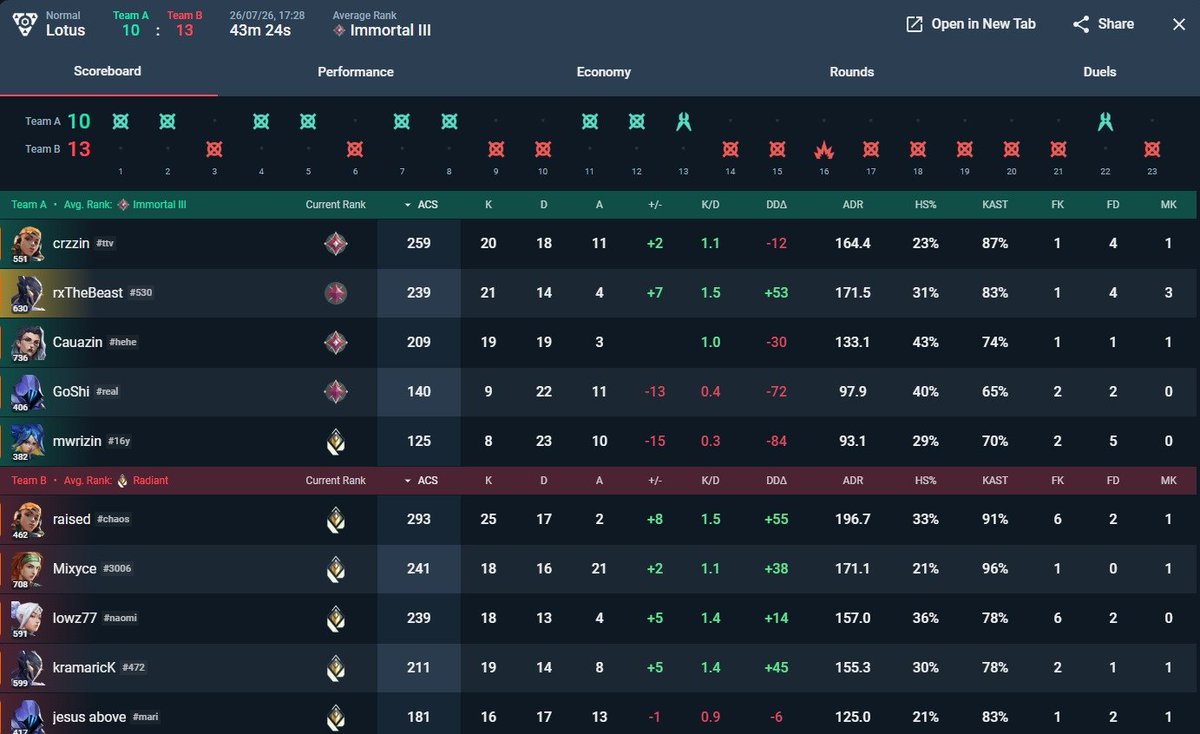 cauazin_vlr's tweet photo. 10-13 x Kotoamatsukam1.  
Perdemos, jogamos bem, mas não finalizamos a partida, nt! 

Amassaram demais time, @mwrizin @crzzinvlr @felpsvlr @c4mposvlr @GoShiZera @nogthx.

E valeu @mixycevlr1 @Lowzval @raisedfps @KRAMARICKvlr @abovezin_, jogaram demais!

Um clipe meu da partida. https://t.co/W4KljKu9kf