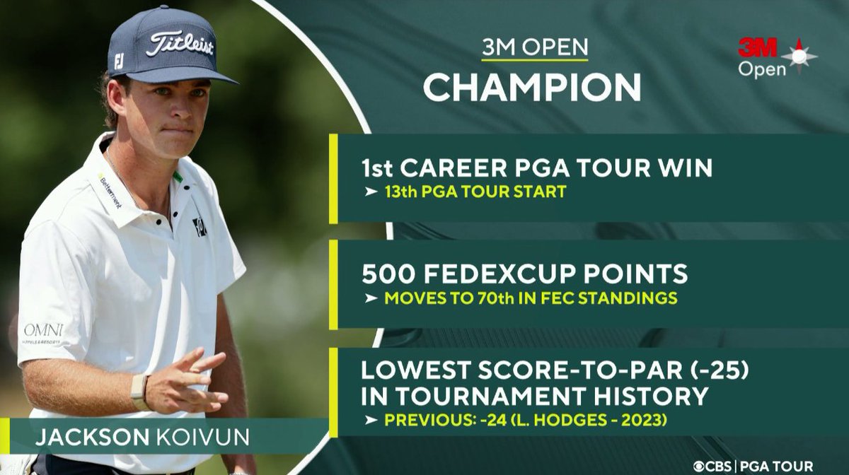 ChrisLongKSTP's tweet photo. Tourney record -25 for #3MOpen winner Jackson Koivun.
Kid slept on a 3-shot lead last night, knowing the best player on Earth was coming for him. He said the crowd kept reminding him.
Scheffler shot 63, but the 21-yr-old avoided missteps for his first win (of what may be many). https://t.co/1HqYy9FstP