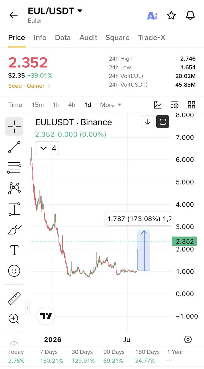 Cryptobullmaker's tweet photo. $Nil Will follow $Eul same double bottom chart 

#Ai privacy narrative https://t.co/dSMCkuo1fk