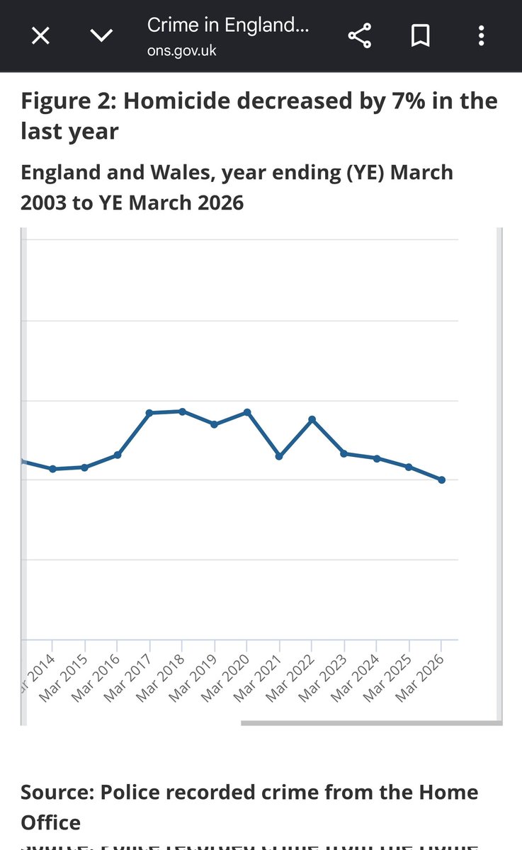 taal_tin's tweet photo. @Uncool_Buck @FraserNelson @tobes8998 @afneil This is all UK from the ONS. Maybe Londoners carried on murdering unperturbed by lockdowns https://t.co/kfhsEf6YUy