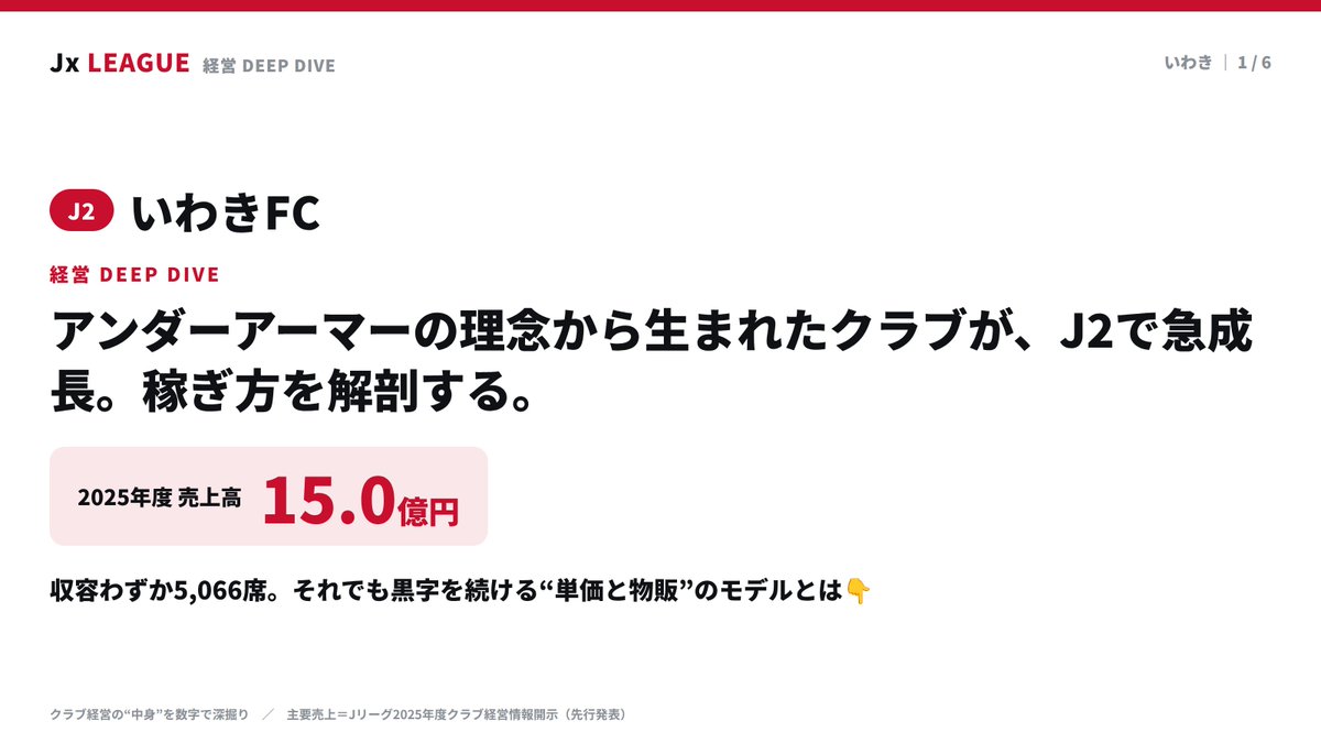 Jx_League's tweet photo. 【経営DEEP DIVE🔍｜いわきFC】

アンダーアーマーの理念から生まれたクラブが、売上を2年で+39%（10.8→15.0億）。
ホーム総入場は83,063人でクラブ史上最多です。

収容わずか5,066席。それでも黒字を続ける“単価と物販”のモデルとは。

#Jリーグ #いわきFC https://t.co/q6J6zbWj8F