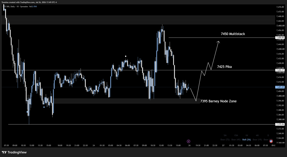 Tsumina's tweet photo. $SPX Thesis for today's 6 PM open 💡 https://t.co/rS1nvb1PyL