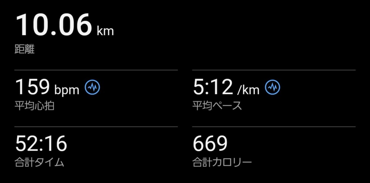 SummerKyochan's tweet photo. 月曜倒したも同然🏃

ちょっと涼しいだけで疲労度が全然違う https://t.co/kszOpTnzjE