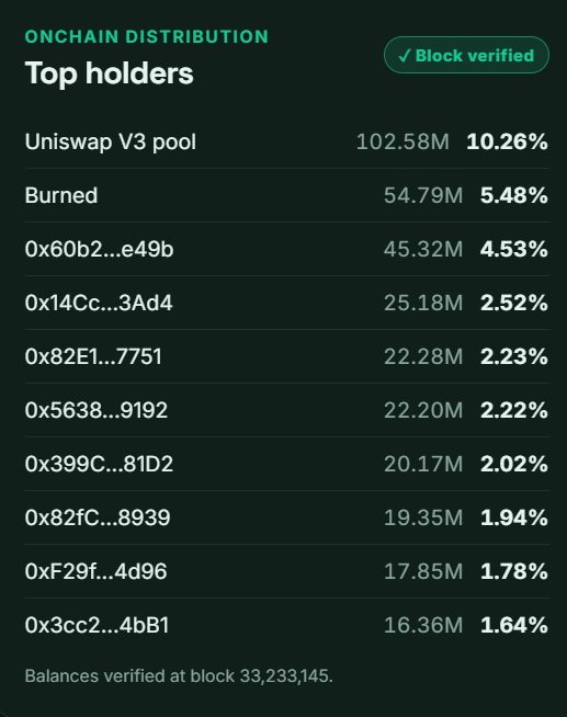 pegdfun's tweet photo. Meet the top $PEGD holder :

0x000000000000000000000000000000000000dEaD https://t.co/SnbmiRtItc