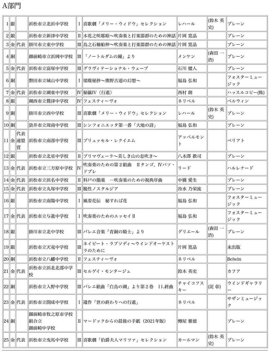 takeiteasy_8002's tweet photo. 静岡県吹奏楽コンクール西部地区大会中学生A部門　浜松市立南部中学校はじめ代表校おめでとうございます🎵 https://t.co/vLbN6vzWyF