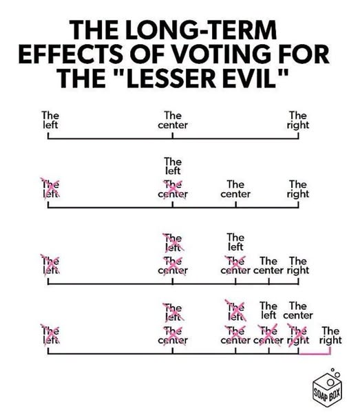 oszczudlak's tweet photo. What is the point of have a ballot if you are going to keep voting for evil??
There isn't any.
Voting for what you DO NOT want is throwing your vote away!
#VoteYourValues
#VoteGreen #RegisterGreen https://t.co/Tu7BhBV75R