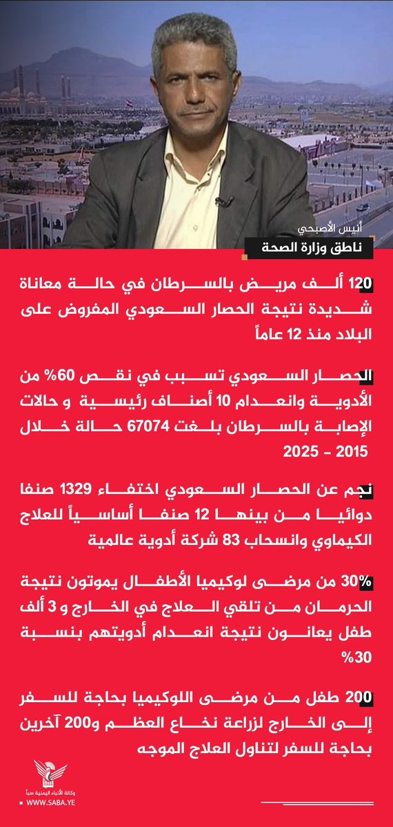 Nasr_Amer1's tweet photo. ناطق وزارة الصحة  أنيس الأصبحي : 

-120 ألف مريض بالسرطان في حالة معاناة شديدة نتيجة الحصار السعودي المفروض على البلاد منذ 12 عاماً

- الحصار السعودي تسبب في نقص 60% من الأدوية وانعدام 10 أصناف رئيسية  و حالات الإصابة بالسرطان بلغت 67074 حالة خلال 2015 - 2025 https://t.co/RYk4XEeFOR