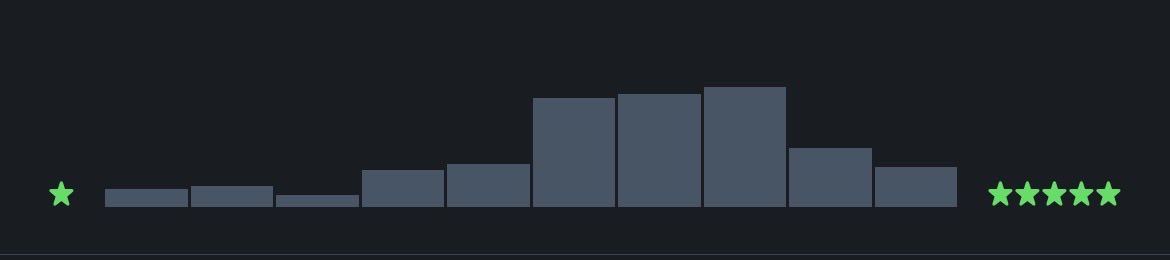 blockylemons96's tweet photo. My Letterboxd curve https://t.co/98YBcdatjB