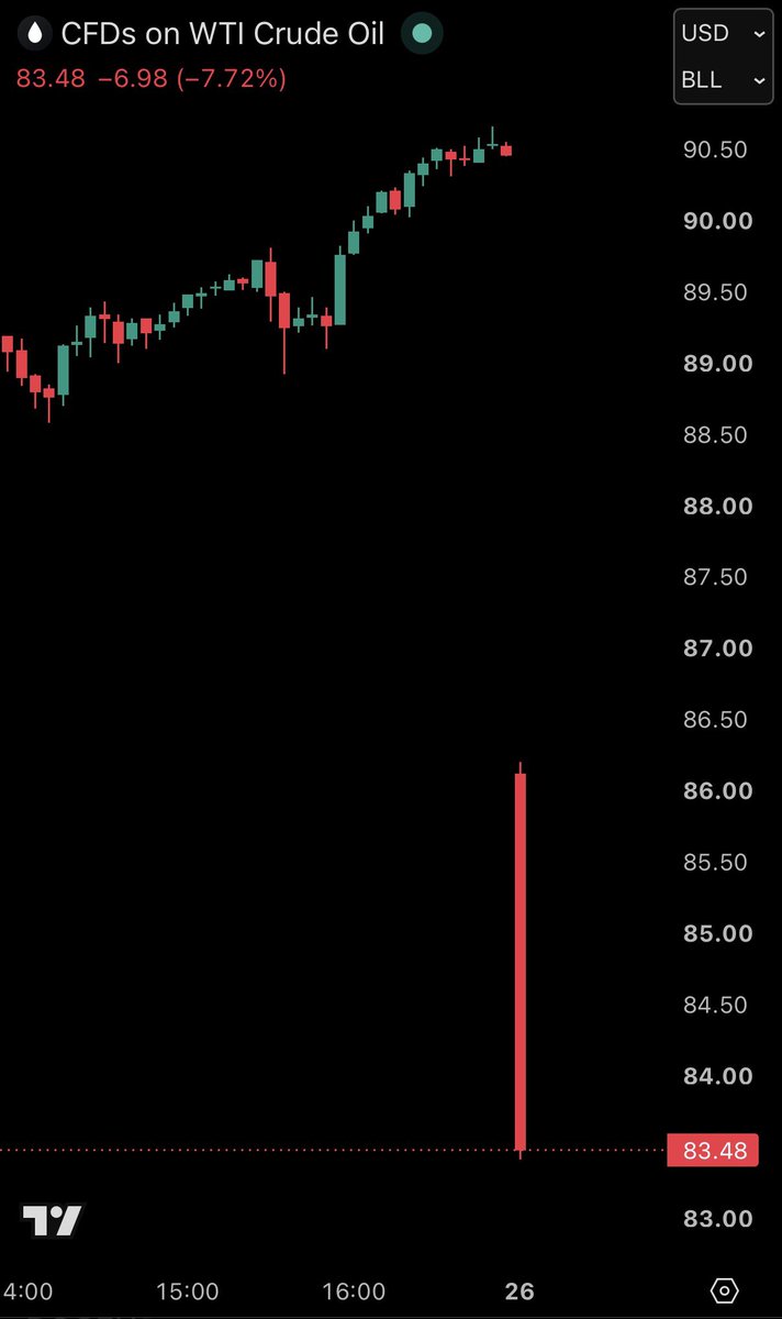 KobeissiLetter's tweet photo. BREAKING: US oil prices crash over -8% after the US and Iran halt strikes amid reports of new negotiations. https://t.co/TXVSNrZdqH