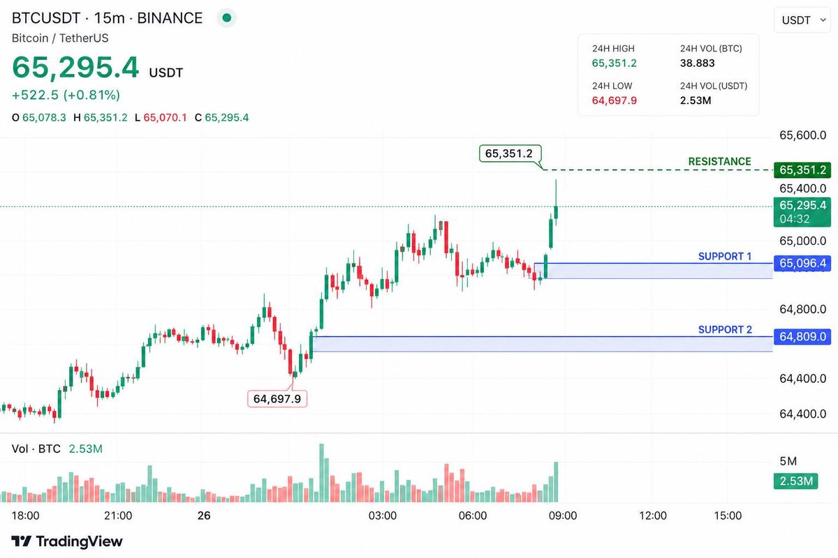 Aqbitsignals's tweet photo. 📊 BTC MARKET UPDATE

🟢 $BTC is showing strong bullish momentum after reclaiming the 65.1K support zone.

📈 Resistance: 65.35K
📉 Support: 65.10K – 64.80K

⚡ A confirmed breakout above 65.35K could trigger the next leg toward 66K+.

⚠️ Don’t FOMO into green candles. Wait for confirmation and always use proper risk management.

Stay patient. The next big move is loading. 🚀