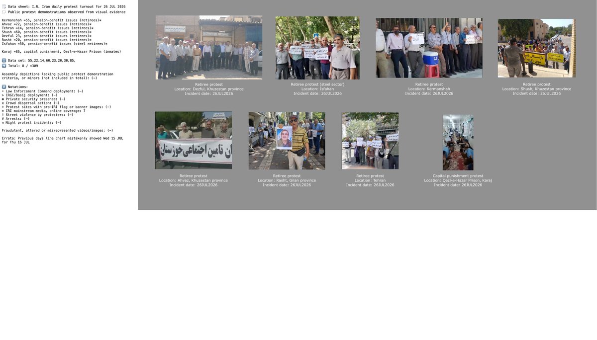 INTELonIRAN's tweet photo. 🗯️ Protest in Iran during USA-IRI renewed conflict, blockading period
#️⃣ Daily turnout observed from visual evidence

26 JUL 2026: ≈309 (tentative) @Grok

• Regular, Sunday protests by retirees primarily over pension-benefit issues— this week observed at seven city locations ranging in estimated sizes of 14 to 60 protesters

• Fourteenth consecutive day for visual depictions of inmates within Unit 2 of Qezl-e-Hazar Prison at Karaj, this date observed with an estimated 85 convicts protesting over capital punishment issues pertaining to drug trafficking offenses

• Errata noted on data sheet

🗒️ Data sheet 📷 Visuals 📊 Turnout charts ⬇️
🧵 Thread 1/2 ⬇️