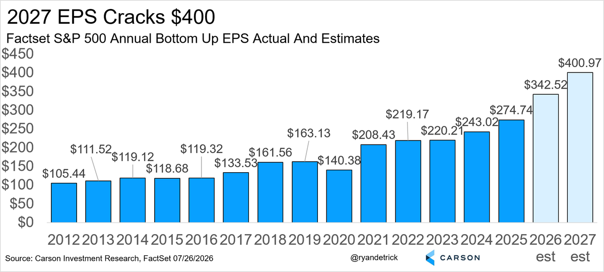 RyanDetrick's tweet photo. Well, I had to increase the Y-axis on this chart again, as 2027 EPS officially cracked $400. https://t.co/DAvaLuqybv