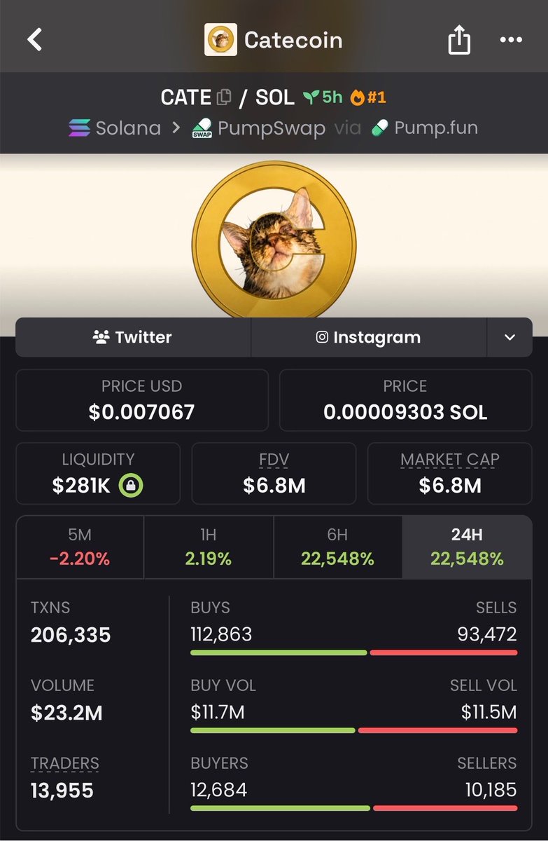 fuelkek's tweet photo. What the fuck is $CATE and why is it casually ripping $23m in trading volume??? https://t.co/F36bCj97pi