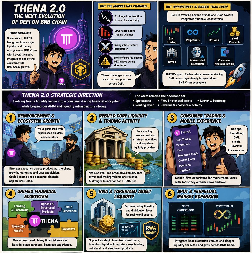 web3weezard's tweet photo. THENA 2.0 is coming

@thenafi_  plans to grow beyond a DEX into a simple, all-in-one DeFi platform on @BNBCHAIN  covering trading, yield, RWAs, payments, and more.

To fund this growth, ~32.61M THE is proposed for the treasury, deployed gradually for liquidity,  and development. https://t.co/VZXUTlJ1uX