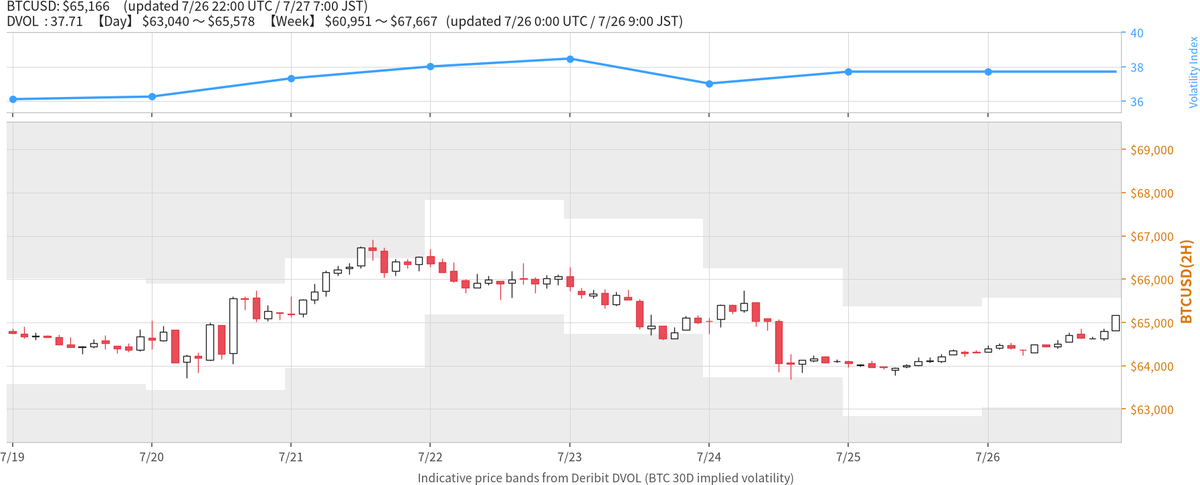 CoinPost_Alert's tweet photo. BTCUSD: $65,166
DVOL: 37.71
【Day】 $63,040〜$65,578
【Week】 $60,951〜$67,667
updated 7/26 22:00 UTC
#Bitcoin #BTC #DVOL #IV https://t.co/K9QnKmdxIb