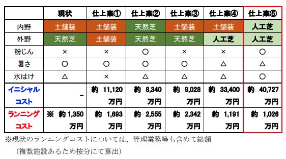 montes_pyam's tweet photo. 何度も何度も説明していますが、
トータルコストでは、
人工芝よりも天然芝のほうが安上がります。

人工芝のほうが安い！と豪語している奴らは、維持費用だけしか見ていません。

こちら、嘉手納野球場で実際に持参されたコスト。
人工芝はイニシャルコストが天然芝の５倍近くかかり、それをランニングコストの差額で埋めようとするには21年かかります。
21年だと人工芝野耐用年数は持ちません。