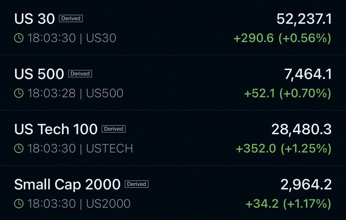 tkh2580's tweet photo. WE ARE SO BACK 📈
Stocks? Never going to be red again. https://t.co/no9yXfvjmS