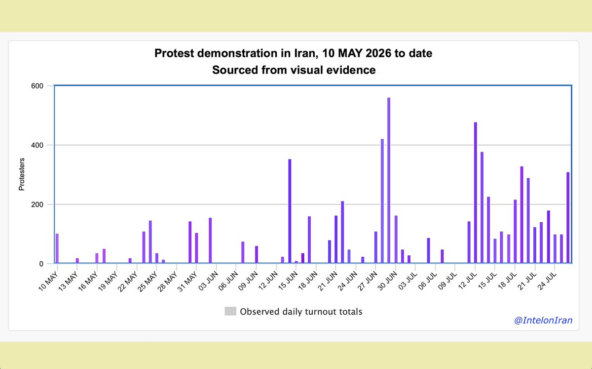 INTELonIRAN's tweet photo. 🗯️ Protest in Iran during USA-IRI renewed conflict, blockading period
#️⃣ Daily turnout observed from visual evidence

26 JUL 2026: ≈309 (tentative) @Grok

• Regular, Sunday protests by retirees primarily over pension-benefit issues— this week observed at seven city locations ranging in estimated sizes of 14 to 60 protesters

• Fourteenth consecutive day for visual depictions of inmates within Unit 2 of Qezl-e-Hazar Prison at Karaj, this date observed with an estimated 85 convicts protesting over capital punishment issues pertaining to drug trafficking offenses

• Errata noted on data sheet

🗒️ Data sheet 📷 Visuals 📊 Turnout charts ⬇️
🧵 Thread 1/2 ⬇️