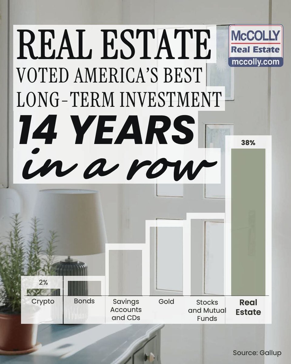 RealtyProCara's tweet photo. If you're wondering, "Is it a good time to buy a house...?" 🏡 The answer is always "Yes!" 🙌

​For the 14th year in a row, Americans say real estate is the best long-term investment 🏆📊

​Think about that 💭 Through rising rates, market swings, and all the noise, real estate keeps taking the top spot 📈 

A home is the one investment that consistently grows your wealth 💰 and gives you a place to build your life. 🔑✨

​If buying a home is on your mind, send me a message 📲💬 Let’s talk about what that first step could look like! ☕👇

#homeownership #realtyprocara #mccolly #realestateadvice #wannabuyahouse  #makingdreamscometrue #realestateadvisor