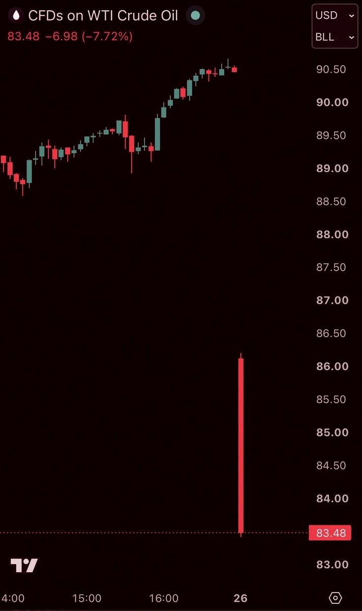 Bronzite_cdb's tweet photo. Big news: US oil prices just plummeted over 8% after the US and Iran paused their strikes—there's talk of fresh negotiations. https://t.co/uDKKkW62zz