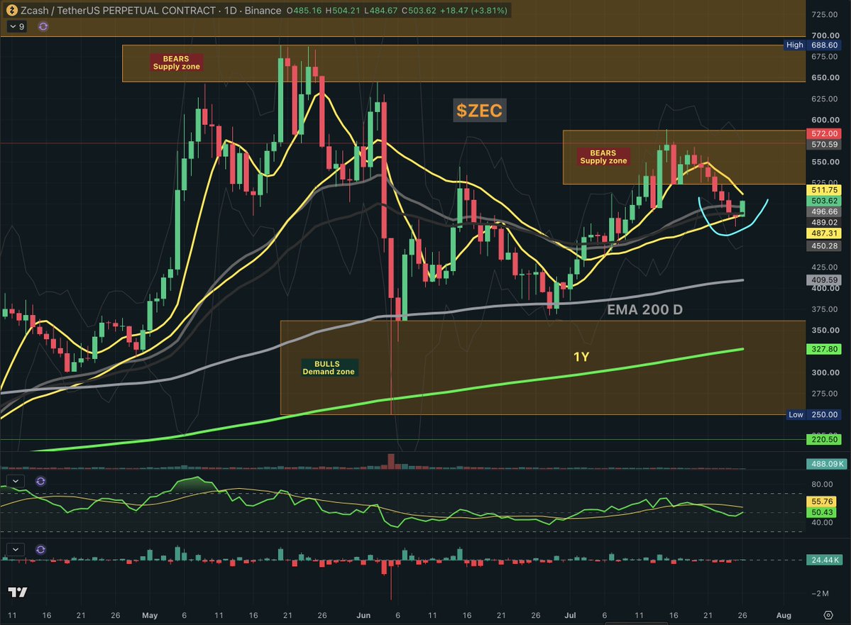 0xWhaleHL's tweet photo. $ZEC Zcash daily and 4H chart update: bounce happening

Averages supports on daily and 4H chart were sufficient for a short term reversal that should project the price again inside the bears supply zone for a final test, at this point we could imagine a bounce of Zcash for the next 24-48H to test again that area (525-575 range).

I will update.
