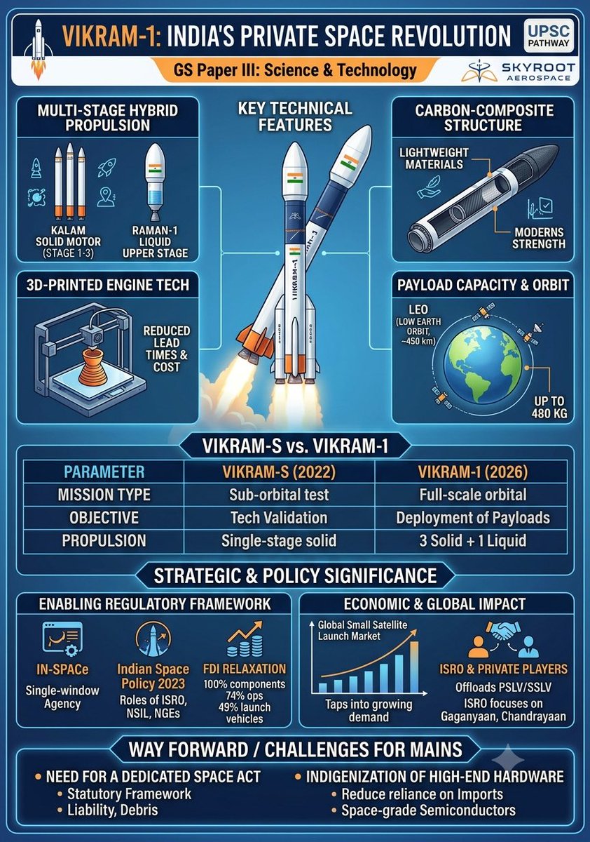 niyaznadaf0818's tweet photo. Vikram-1 is India's first privately developed orbital launch vehicle, built by the Hyderabad-based space-tech startup Skyroot Aerospace.
👉🏻Built under Mission Aagaman.
#UPSC2026 #Prelims
#Science #Technology #Vikram_1
#Mission_Aagaman #ISRO #Space #Aerospace https://t.co/nI4lxPMQbK