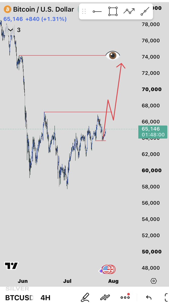 Talharbi3500's tweet photo. بتكوين 👀
#btc
#كريبتو
#سباكس
#العملات_الرقمية https://t.co/bLhYX4tXOA