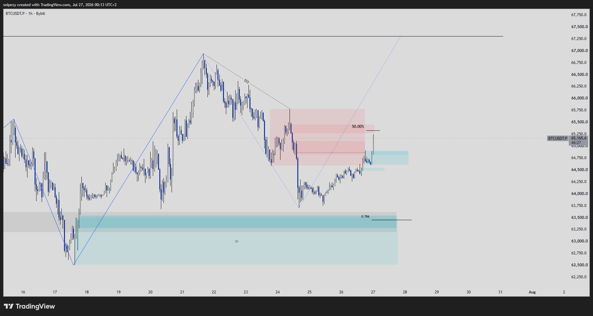 Snipezhq's tweet photo. bitcoin:native Weekly preparation: structure + volume

Structure-wise, we're still in an uptrend, but that trend hasn't been reconfirmed by a bullish break, instead we put in a naked low, just stacking sellside liquidity.

We're currently pushing through supply and creating demand, and it's looking relatively bullish as of now, to the point where we could even look for longs in the freshly created demand. But since weekends tend to be manipulative and the moves often get retraced, I'd rather wait to see what the weekly open does before jumping into any positions.

Another thing I wanted to talk about is the volume distribution. If I plot the daily volume profile, there are 2 really interesting things to see. First, the value area of the daily volume profile is closing above the previous POC + VAH, showing some bullish strength. On top of that, the entire volume is located at the current low, which is really unusual given this price action happened over the weekend (low volume).

If we don't end up distributing at this supply, which is the EQ of this downpull, there's a high chance we end up going for all the buyside liquidity above.

Going to sleep now, excited for this coming week with FOMC on Wednesday and the monthly close on Friday.