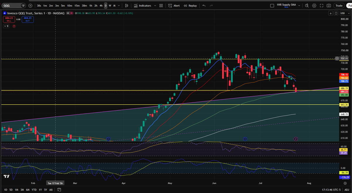 Corgi4joy's tweet photo. So when everyone is bearish - go bullish 

We are sitting at a pivot point from MAY 2026 that can force us to go higher. 
$QQQ 684

If we lose the 100 ema on $QQQ then go short

Short Oil $USO $CVX $XOM $USO
Whatever you think will happen, it won't happen.  The market is relentless. 

$SPY $SPX
