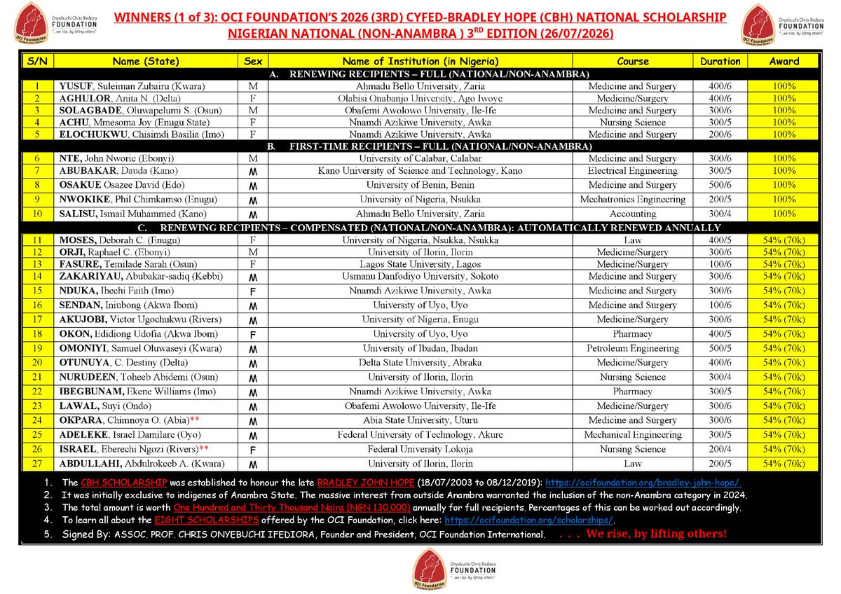 ocifoundation's tweet photo. ALL WINNERS OF THE 2026 CYFED UNDERGRADUATE SCHOLARSHIP: CUS Anambra-East LGA (9th edition), CBH ANAMBRA-ONLY (6th Edition) and CBH Nigerian National (3RD Scholarships of the OCI Foundation (26/07/26)

Full details: https://t.co/9ov2mIzvDx

#werisebyliftingothers
#ocifoundation https://t.co/pB3jQVh9S4