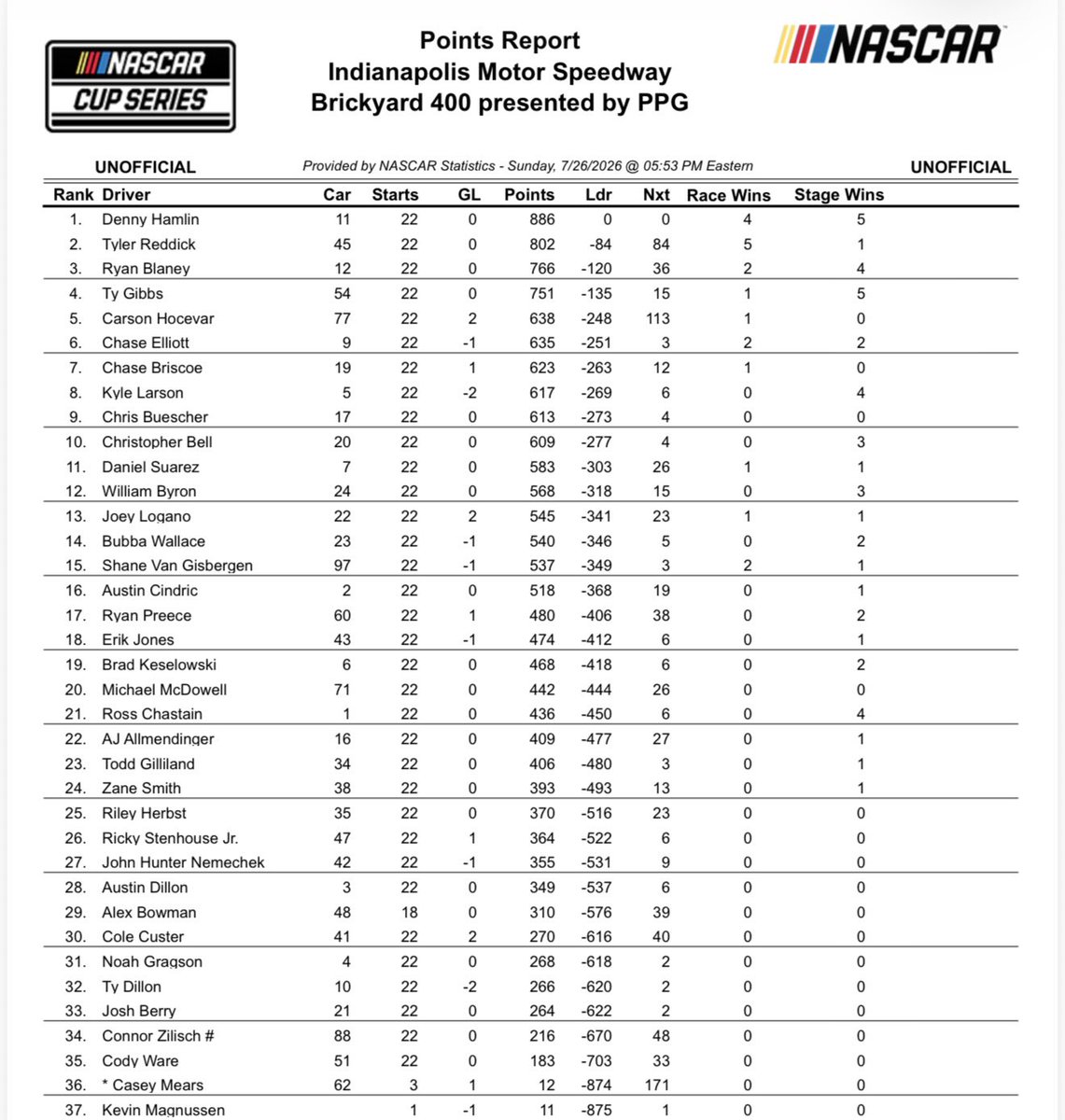 bobpockrass's tweet photo. Driver pts (4 to go Iowa Richmond Loudon Daytona): Clinched: Hamlin, Reddick, Blaney, Gibbs… Hocevar +158, Elliott +155, Briscoe +143, Larson +137, Buescher +133, Bell +129, Suarez +103, Byron +88, Logano +65, Wallace +60, van Gisbergen +57, Cindric +38, Preece -38, Jones -44 https://t.co/pvp612e2YB