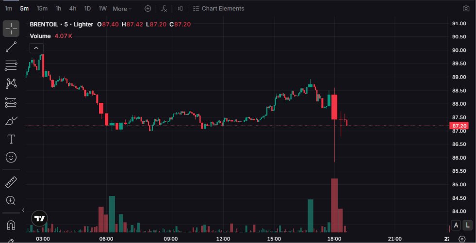 Perpetual_long's tweet photo. Been getting alerts all day i should've listened,  why do i hate money?  #BRENTOIL #WTI https://t.co/kfPflIdWR0