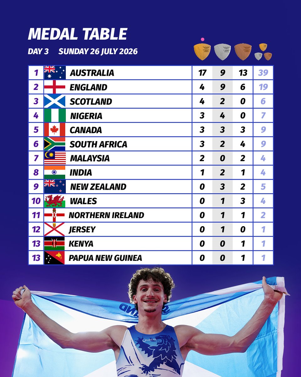 Glasgow_2026's tweet photo. The medals keep on coming! 🥇🥈🥉

Here's how the #Glasgow2026 medal table looks after Day 3️⃣ https://t.co/RvvuD7kpob