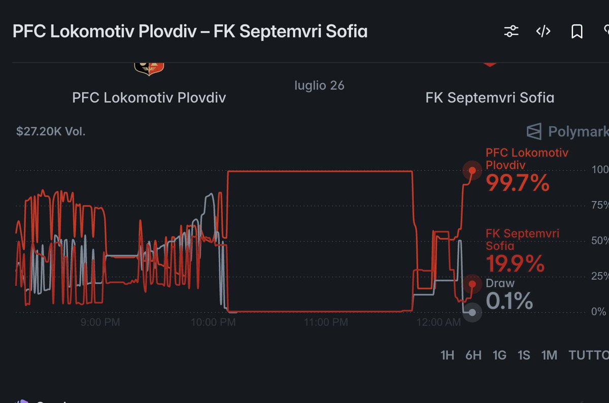 MichelePredicts's tweet photo. ERROR FOUND IN POLYMARKET.
READ ALL
I was scrolling down the soccer market and I found this match which ended (2-1 for Lokomotiv) at 22.15 but at 23.30 the odd of lokomotiv were very low despite the winning. Also the over/under was wrong.
Probable this was due to a bor error https://t.co/hLmETgs9vs