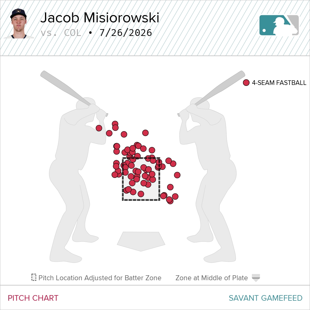 CodifyBaseball's tweet photo. Jacob Misiorowski threw 66 fastballs today.  All of them were over 100 MPH and the average velo was 102.8 MPH.

AND LOOK WHERE THEY WERE https://t.co/QBlnZwWdnc
