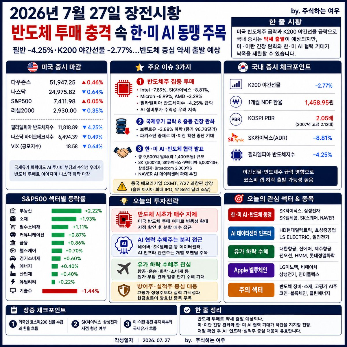 Archive869's tweet photo. 반도체 투매 충격 속 한·미 AI 동맹 주목_2026년 7월 27일 장전시황 ㅣ주식하는 여우

■ 미 증시 마감 브리핑
금요일 미 증시는 국제유가가 큰 폭으로 하락하면서 다우와 S&P500은 소폭 상승했지만, AI 투자비 부담과 수익성 우려가 이어지며 반도체주가 급락해 나스닥은 하락 마감.

■ 주요 이슈
국제유가 급락에도 반도체 투매
파키스탄이 미국과 이란 간 협상 중재에 나섰다는 소식으로 중동의 지정학적 위험이 일부 완화. 이에 최근 급등했던 국제유가는 약 4% 하락. 다만 유가 하락 효과보다 AI 설비투자 확대에 따른 현금흐름과 투자 회수 우려가 시장을 지배하면서 반도체주에 매도세가 집중.

Apple 강세가 다우지수 방어
Apple은 +3.53% 상승하며 다우지수 상승을 견인. 반면 Tesla -2.08%, Meta -1.80%, Amazon -0.66% 등 일부 빅테크는 약세.

미국 부동산·방어주 상대적 강세
S&P500 업종 중 기술주만 뚜렷하게 하락한 가운데 부동산, 소재, 필수소비재, 금융, 헬스케어 업종은 상승, 특히 데이터센터 리츠인 Digital Realty는 실적 호조와 연간 전망 상향으로 급등하며 부동산 업종 상승을 주도.

■ 국내증시 전략 및 관심 섹터
코스피는 갭 하락 출발 가능성. 다만 국제유가 하락과 대규모 AI 협력 발표가 하단을 방어하면서 장중에는 낙폭을 줄이는 흐름도 열어둘 필요.

■ 관심 섹터 & 관련주
한·미 AI 동맹, 전력인프라, 유가하락 수혜주
· NAVER · 삼성전자 · SK하이닉스 · SK스퀘어
· HD현대일렉트릭 · 효성중공업 · LS ELECTRIC · 일진전기
· 항공 · 운송 · 화학 · 소비재

■ 오늘장 체크 포인트
· 외국인 코스피200 선물 매도 규모와 원·달러 환율
· SK하이닉스·삼성전자의 시초가 저점 유지 여부
· 미·이란 휴전성 조치 유지 여부와 국제유가 움직임