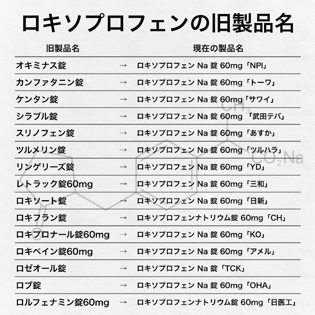 pharmacistsato's tweet photo. 第109回ロキソプロフェンの旧製品名 https://t.co/Fof58Zz6JK