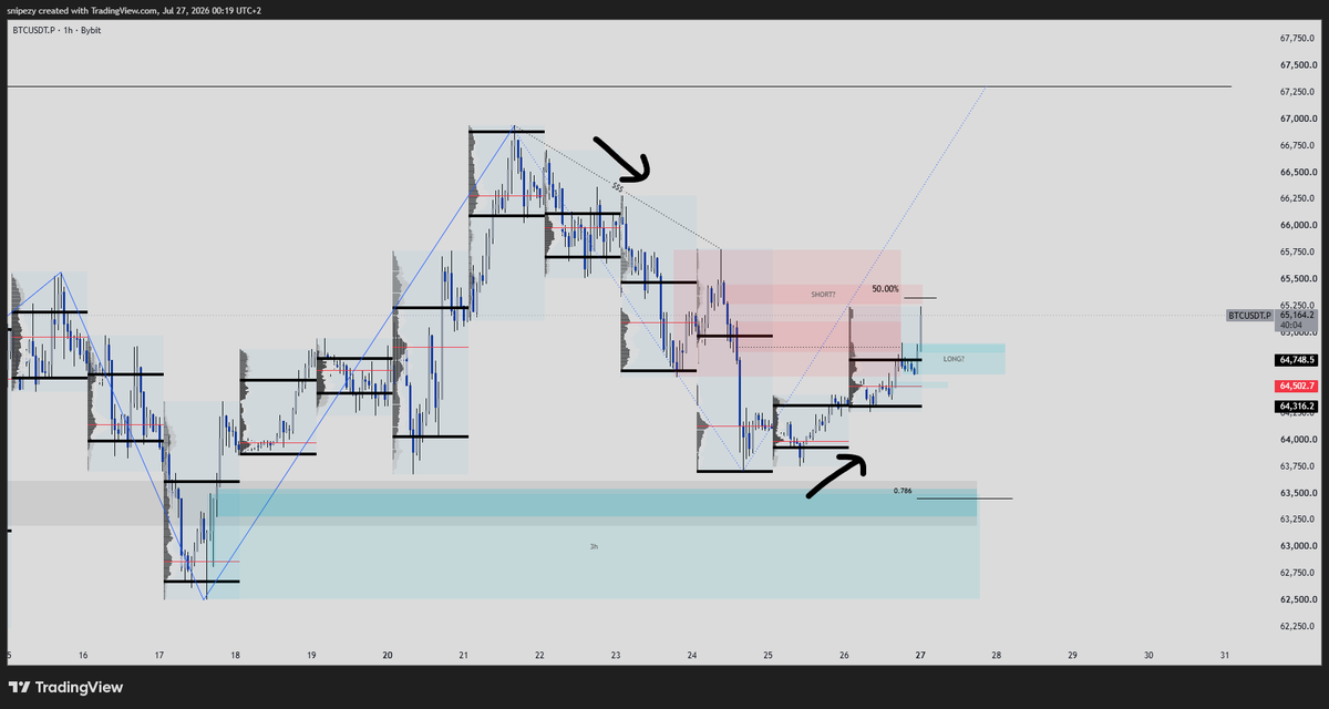 Snipezhq's tweet photo. bitcoin:native Weekly preparation: structure + volume

Structure-wise, we're still in an uptrend, but that trend hasn't been reconfirmed by a bullish break, instead we put in a naked low, just stacking sellside liquidity.

We're currently pushing through supply and creating demand, and it's looking relatively bullish as of now, to the point where we could even look for longs in the freshly created demand. But since weekends tend to be manipulative and the moves often get retraced, I'd rather wait to see what the weekly open does before jumping into any positions.

Another thing I wanted to talk about is the volume distribution. If I plot the daily volume profile, there are 2 really interesting things to see. First, the value area of the daily volume profile is closing above the previous POC + VAH, showing some bullish strength. On top of that, the entire volume is located at the current low, which is really unusual given this price action happened over the weekend (low volume).

If we don't end up distributing at this supply, which is the EQ of this downpull, there's a high chance we end up going for all the buyside liquidity above.

Going to sleep now, excited for this coming week with FOMC on Wednesday and the monthly close on Friday.