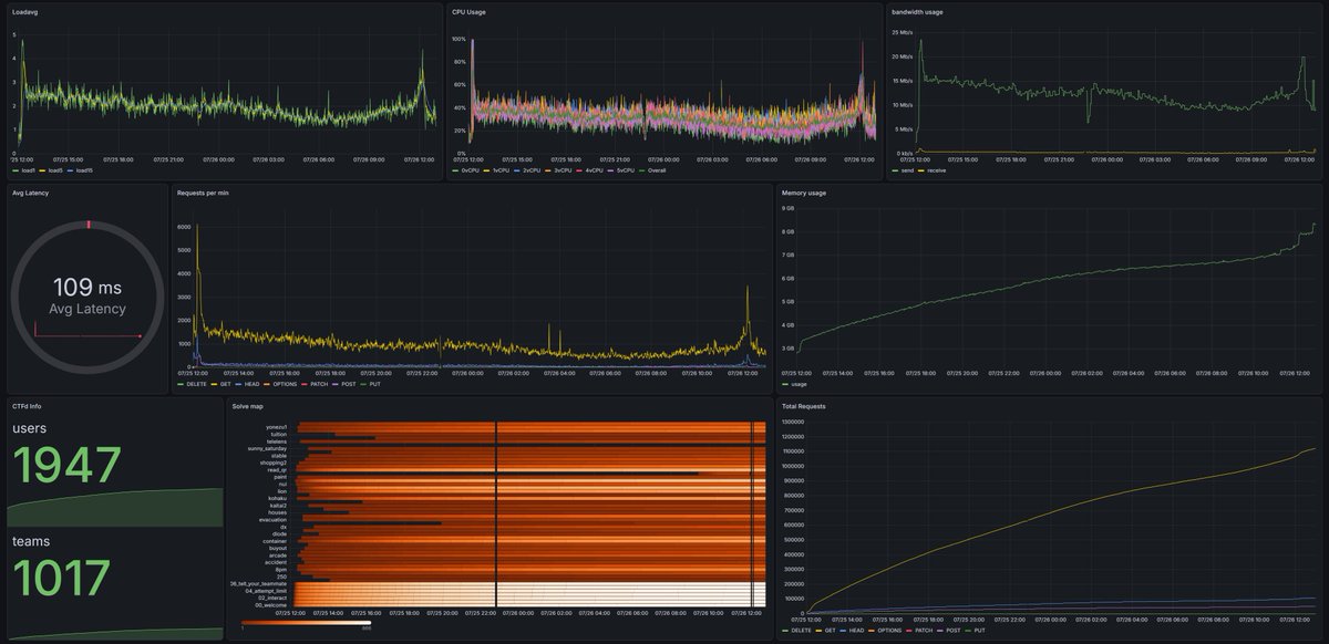 y_chan_dev's tweet photo. #DIVER_OSINT_CTF
いろいろドタバタしており終わってから一晩経ってしまいましたが，皆様参加いただきありがとうございました！！！
今回も私と @ryusei_ishika さんでインフラ周りを担当していました～！
さくらインターネットさんの力もあり，一度も落ちることなく大会を終えられました！！！ https://t.co/wThPplcdh0
