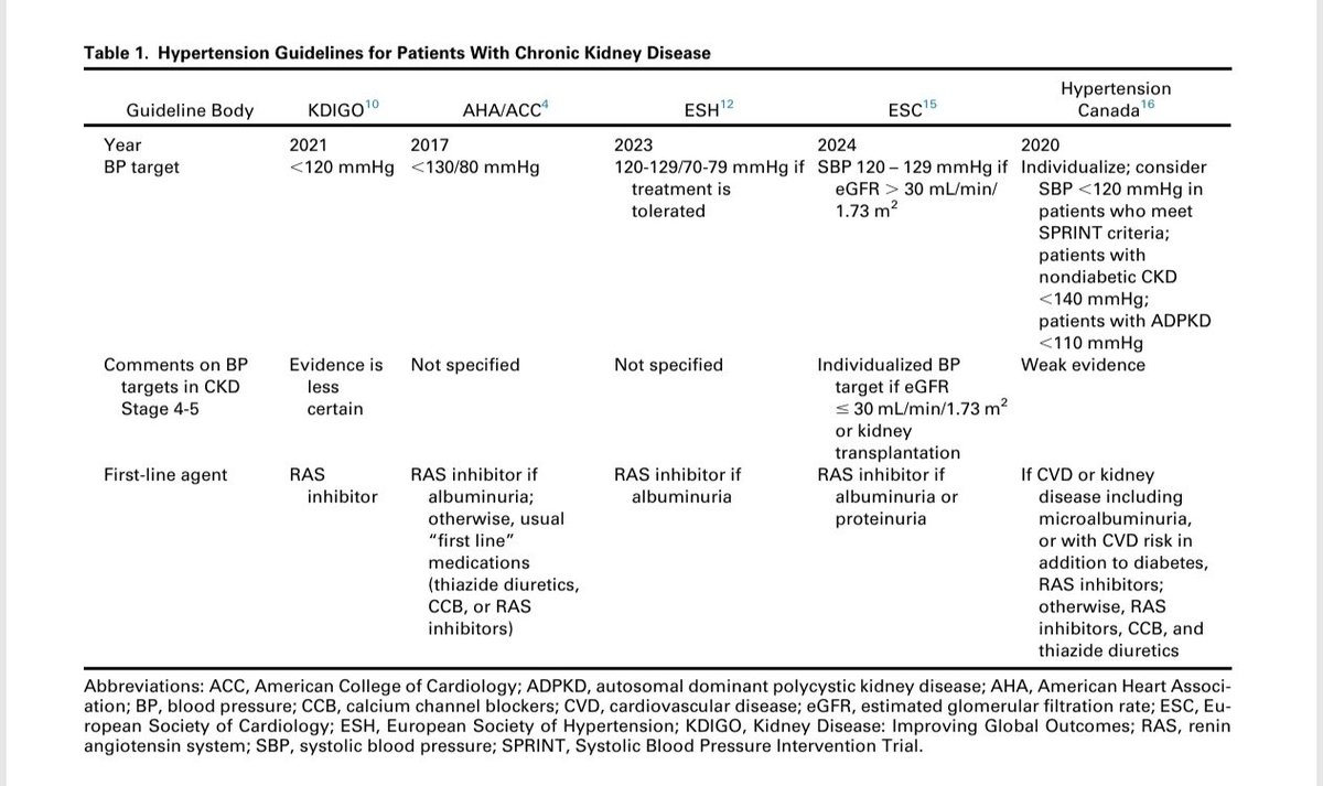 mrcsgmb84's tweet photo. ¿Cómo manejamos la hipertensión en Enfermedad Renal Crónica (ERC) avanzada (TFGe <30 mL/min)? 🫀📉 
Un artículo de 2026 plantea un dilema central: ¿Salvar el riñón o el corazón? 🧵👇
@ISHBP @saha_hipertens
 @nicolasrennamd @guidodamianich
@FaustoHerediaDr
 @SABOURETCardio
 @SENefrologia
 @SLANH_ @preventiva_SEC @IcyfaSemi @red