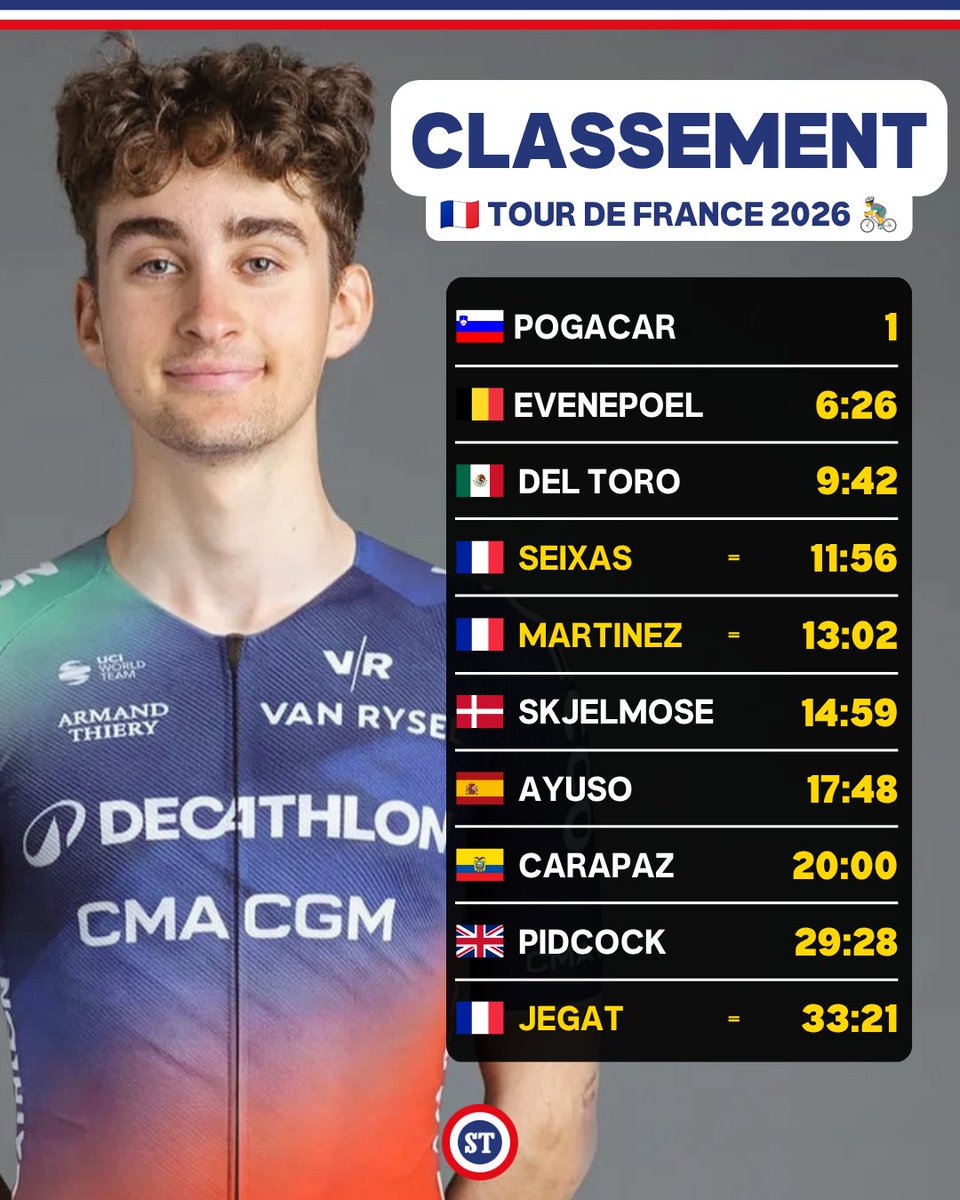 sportricolore's tweet photo. 🇫🇷 Top 10 du Tour de France 2026 🤩

4⃣ Paul Seixas 
5⃣ Lenny Martinez
🔟 Jordan Jegat 

Tadej Pogacar remporte son 5e TDF 🥇

Trois tricolores parmi les 10 meilleurs coureurs du général 👏 https://t.co/e0TKFrkSCY