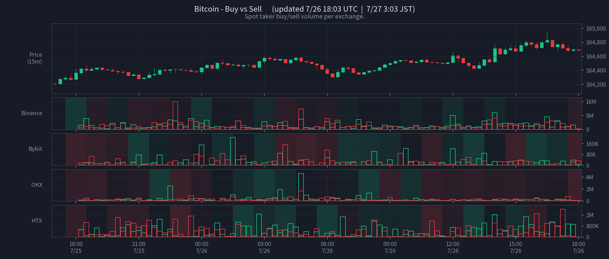 CoinPost_Alert's tweet photo. Bitcoin - Buy vs Sell  (07/27 03:03 JST)
Price: $64,686

Spot Vol (1h)
  Buy: $8.1M
  Sell: $11.2M

Derivs Vol (1h)
  Buy: $39.9M
  Sell: $65.2M

#BTC #Bitcoin https://t.co/efvnJRnsXk