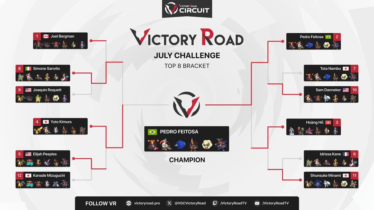 VGCVictoryRoad's tweet photo. Congratulations to 🇧🇷 Pedro Feitosa (@PHSFeitosa), winner of the VR July Challenge! 🏆

Pedro takes home $790 and an invite to Phase 2 of the VRtSF! 💸

Thank you to all players for joining us this weekend! 🚀

📖 All info: https://t.co/6ljOnupNdQ https://t.co/yG6MwHiqV1